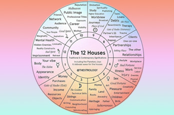 12 Houses in Astrology